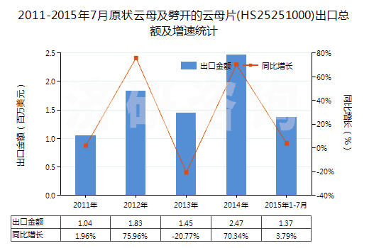 2011-2015年7月原狀云母及劈開的云母片(HS25251000)出口總額及增速統(tǒng)計